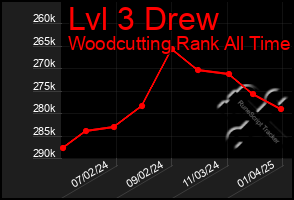 Total Graph of Lvl 3 Drew