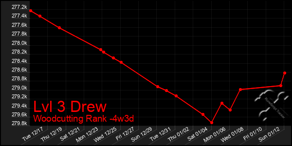 Last 31 Days Graph of Lvl 3 Drew