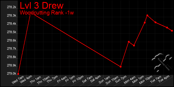 Last 7 Days Graph of Lvl 3 Drew