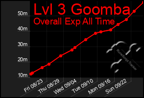 Total Graph of Lvl 3 Goomba