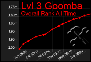 Total Graph of Lvl 3 Goomba