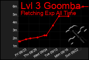 Total Graph of Lvl 3 Goomba