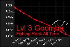 Total Graph of Lvl 3 Goomba