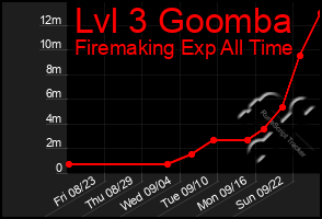 Total Graph of Lvl 3 Goomba