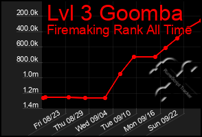 Total Graph of Lvl 3 Goomba