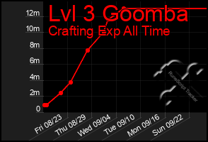 Total Graph of Lvl 3 Goomba