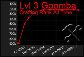 Total Graph of Lvl 3 Goomba