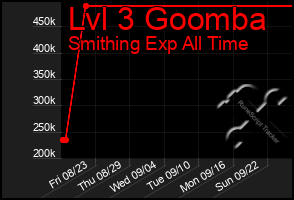 Total Graph of Lvl 3 Goomba