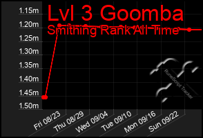 Total Graph of Lvl 3 Goomba