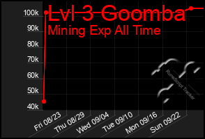 Total Graph of Lvl 3 Goomba