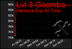 Total Graph of Lvl 3 Goomba