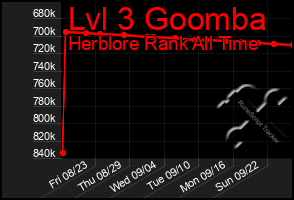 Total Graph of Lvl 3 Goomba