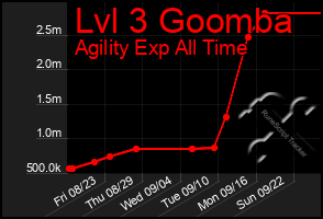 Total Graph of Lvl 3 Goomba