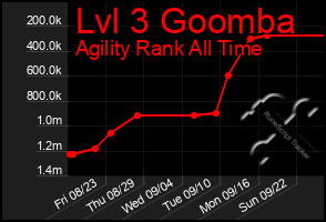 Total Graph of Lvl 3 Goomba