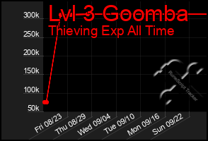 Total Graph of Lvl 3 Goomba