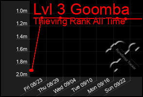 Total Graph of Lvl 3 Goomba