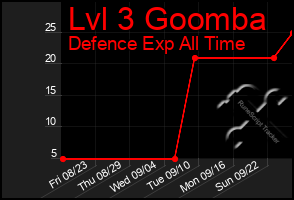 Total Graph of Lvl 3 Goomba