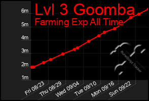 Total Graph of Lvl 3 Goomba