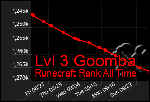 Total Graph of Lvl 3 Goomba