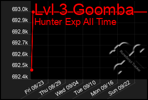 Total Graph of Lvl 3 Goomba