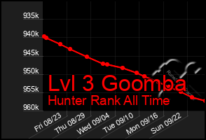 Total Graph of Lvl 3 Goomba