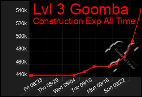 Total Graph of Lvl 3 Goomba