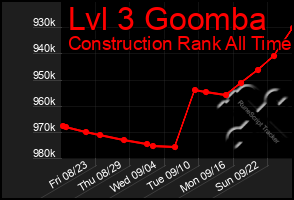 Total Graph of Lvl 3 Goomba