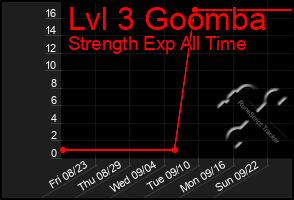 Total Graph of Lvl 3 Goomba