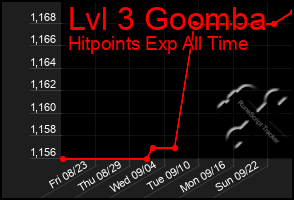 Total Graph of Lvl 3 Goomba