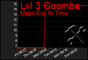 Total Graph of Lvl 3 Goomba