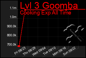Total Graph of Lvl 3 Goomba