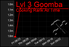 Total Graph of Lvl 3 Goomba