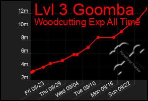 Total Graph of Lvl 3 Goomba