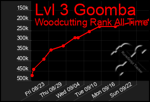 Total Graph of Lvl 3 Goomba