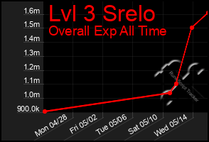 Total Graph of Lvl 3 Srelo
