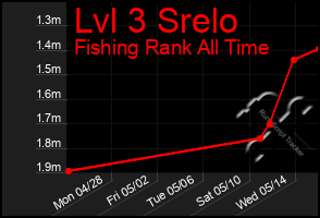 Total Graph of Lvl 3 Srelo