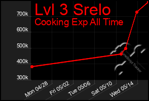 Total Graph of Lvl 3 Srelo