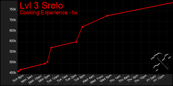 Last 7 Days Graph of Lvl 3 Srelo