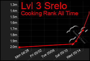 Total Graph of Lvl 3 Srelo