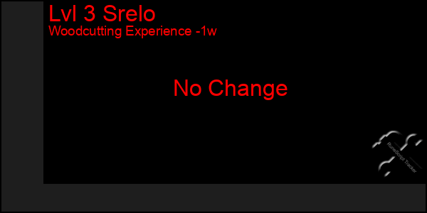 Last 7 Days Graph of Lvl 3 Srelo