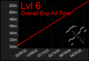 Total Graph of Lvl 6