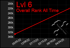 Total Graph of Lvl 6