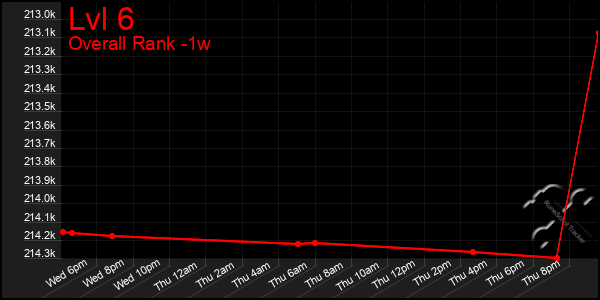 1 Week Graph of Lvl 6
