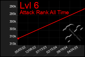 Total Graph of Lvl 6