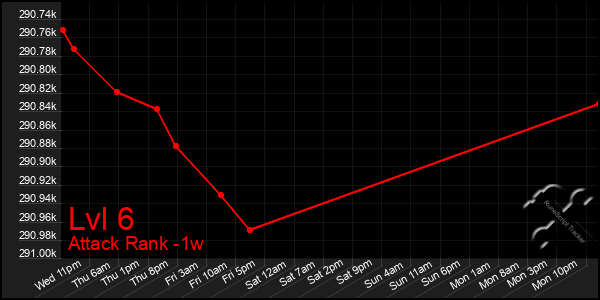 Last 7 Days Graph of Lvl 6