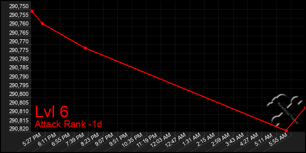 Last 24 Hours Graph of Lvl 6