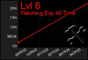 Total Graph of Lvl 6