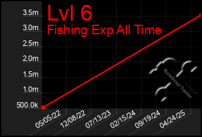 Total Graph of Lvl 6