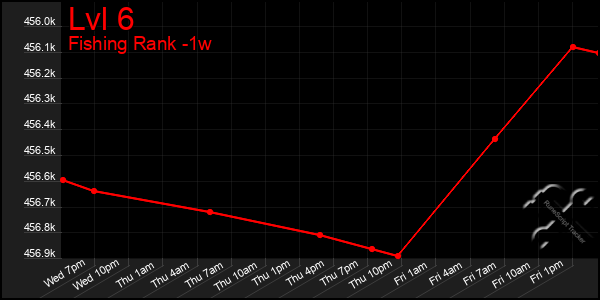 Last 7 Days Graph of Lvl 6