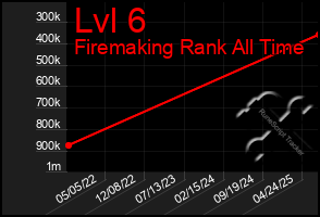 Total Graph of Lvl 6